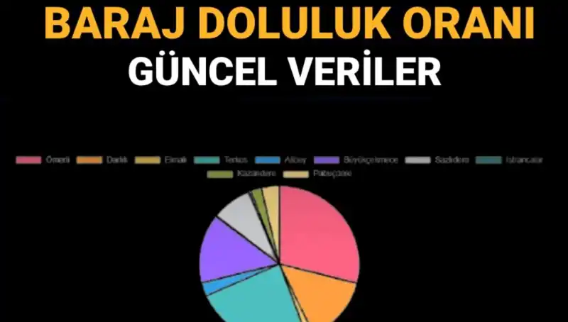 İstanbul’un Baraj Doluluk Oranları: 2023 Verileri ve Su Durumu